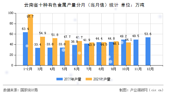 云南省十種有色金屬產(chǎn)量分月（當(dāng)月值）統(tǒng)計
