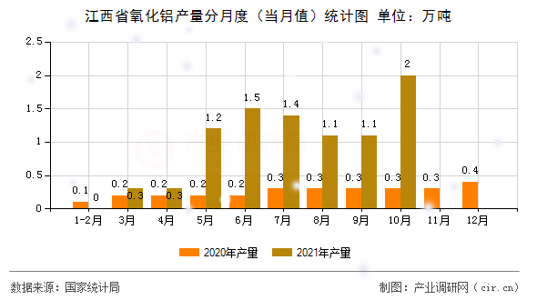 江西省氧化鋁產(chǎn)量分月度(當(dāng)月值)統(tǒng)計圖 江西省氧化鋁產(chǎn)量分月度(當(dāng)月值)統(tǒng)計圖
