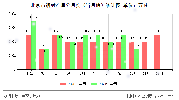 北京市銅材產(chǎn)量分月度(當(dāng)月值)統(tǒng)計(jì)圖 北京市銅材產(chǎn)量分月度(當(dāng)月值)統(tǒng)計(jì)圖