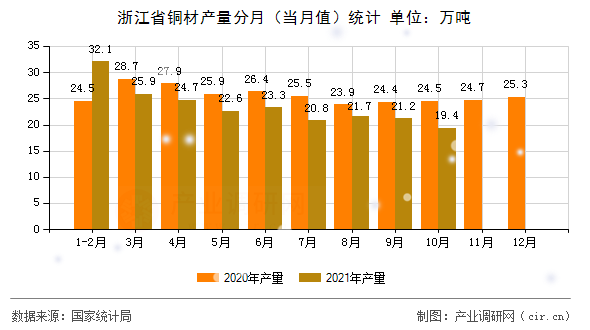 浙江省銅材產(chǎn)量分月(當(dāng)月值)統(tǒng)計(jì) 浙江省銅材產(chǎn)量分月(當(dāng)月值)統(tǒng)計(jì)