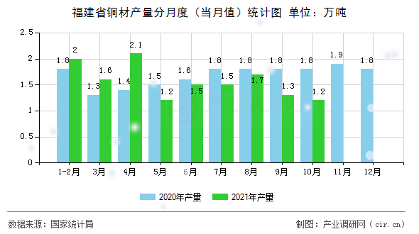 福建省銅材產(chǎn)量分月度(當月值)統(tǒng)計圖 福建省銅材產(chǎn)量分月度(當月值)統(tǒng)計圖