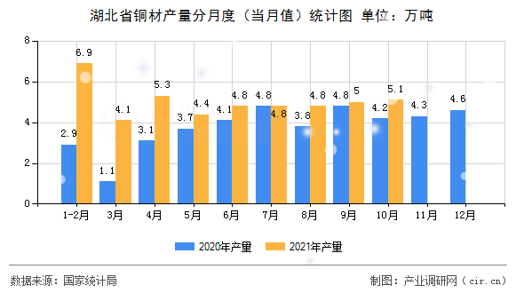 湖北省銅材產(chǎn)量分月度（當(dāng)月值）統(tǒng)計圖