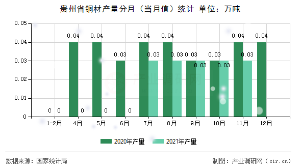 貴州省銅材產(chǎn)量分月（當月值）統(tǒng)計