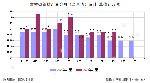 吉林省鋁材產(chǎn)量分月（當(dāng)月值）統(tǒng)計