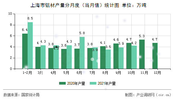 上海市鋁材產(chǎn)量分月度（當(dāng)月值）統(tǒng)計(jì)圖