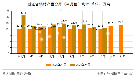 浙江省鋁材產(chǎn)量分月(當(dāng)月值)統(tǒng)計(jì) 浙江省鋁材產(chǎn)量分月(當(dāng)月值)統(tǒng)計(jì)