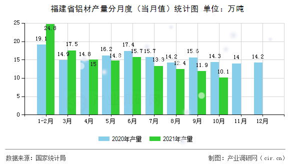福建省鋁材產量分月度（當月值）統(tǒng)計圖