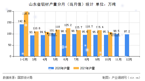 山東省鋁材產(chǎn)量分月（當月值）統(tǒng)計