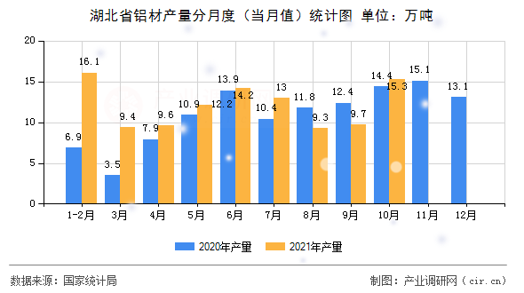 湖北省鋁材產(chǎn)量分月度(當(dāng)月值)統(tǒng)計圖 湖北省鋁材產(chǎn)量分月度(當(dāng)月值)統(tǒng)計圖