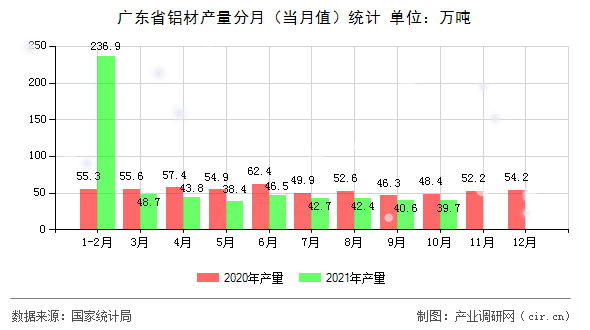 廣東省鋁材產(chǎn)量分月（當(dāng)月值）統(tǒng)計(jì)