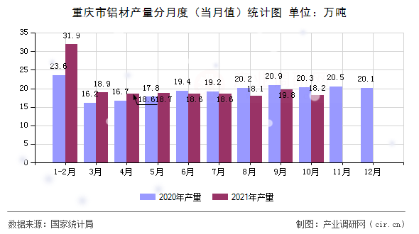 重慶市鋁材產(chǎn)量分月度（當(dāng)月值）統(tǒng)計(jì)圖