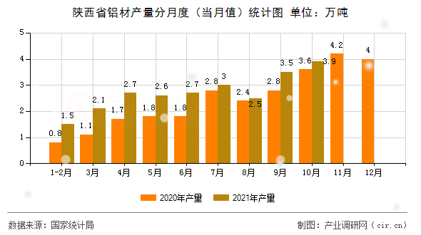 陜西省鋁材產(chǎn)量分月度（當(dāng)月值）統(tǒng)計(jì)圖