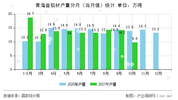 青海省鋁材產(chǎn)量分月(當(dāng)月值)統(tǒng)計(jì) 青海省鋁材產(chǎn)量分月(當(dāng)月值)統(tǒng)計(jì)