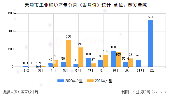 天津市工業(yè)鍋爐產(chǎn)量分月(當(dāng)月值)統(tǒng)計(jì) 天津市工業(yè)鍋爐產(chǎn)量分月(當(dāng)月值)統(tǒng)計(jì)