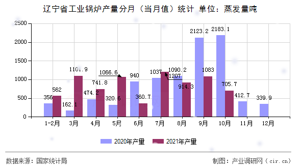 遼寧省工業(yè)鍋爐產(chǎn)量分月（當(dāng)月值）統(tǒng)計