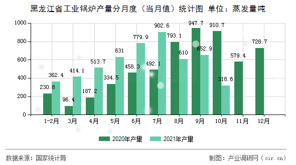 黑龍江省工業(yè)鍋爐產(chǎn)量分月度(當(dāng)月值)統(tǒng)計圖 黑龍江省工業(yè)鍋爐產(chǎn)量分月度(當(dāng)月值)統(tǒng)計圖