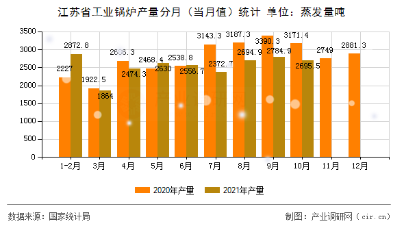 江蘇省工業(yè)鍋爐產量分月(當月值)統(tǒng)計 江蘇省工業(yè)鍋爐產量分月(當月值)統(tǒng)計