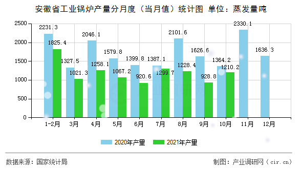 安徽省工業(yè)鍋爐產(chǎn)量分月度(當月值)統(tǒng)計圖 安徽省工業(yè)鍋爐產(chǎn)量分月度(當月值)統(tǒng)計圖