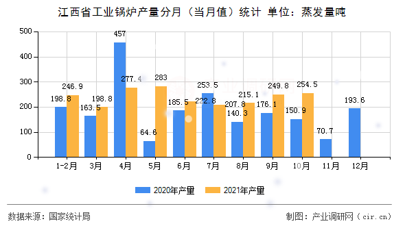 江西省工業(yè)鍋爐產(chǎn)量分月(當(dāng)月值)統(tǒng)計(jì) 江西省工業(yè)鍋爐產(chǎn)量分月(當(dāng)月值)統(tǒng)計(jì)