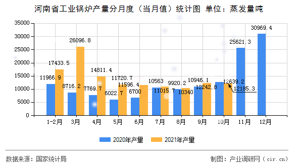河南省工業(yè)鍋爐產(chǎn)量分月度(當(dāng)月值)統(tǒng)計圖 河南省工業(yè)鍋爐產(chǎn)量分月度(當(dāng)月值)統(tǒng)計圖