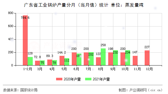 廣東省工業(yè)鍋爐產(chǎn)量分月（當(dāng)月值）統(tǒng)計(jì)
