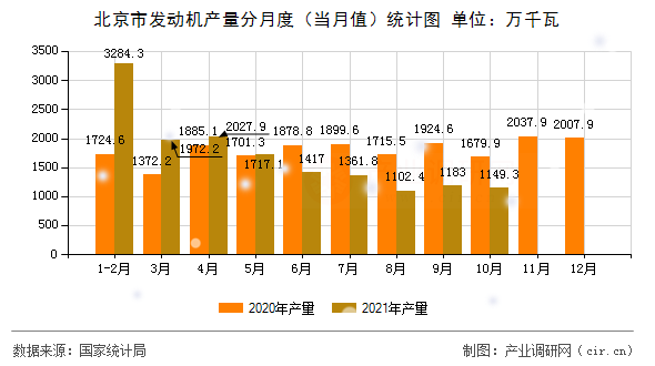 北京市發(fā)動機產量分月度（當月值）統計圖