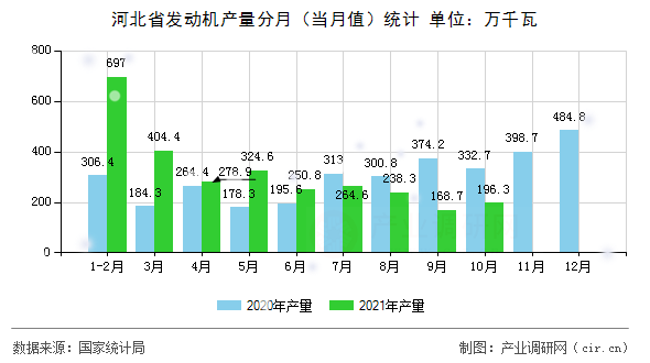 河北省發(fā)動(dòng)機(jī)產(chǎn)量分月(當(dāng)月值)統(tǒng)計(jì) 河北省發(fā)動(dòng)機(jī)產(chǎn)量分月(當(dāng)月值)統(tǒng)計(jì)