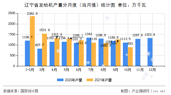 遼寧省發(fā)動(dòng)機(jī)產(chǎn)量分月度(當(dāng)月值)統(tǒng)計(jì)圖 遼寧省發(fā)動(dòng)機(jī)產(chǎn)量分月度(當(dāng)月值)統(tǒng)計(jì)圖