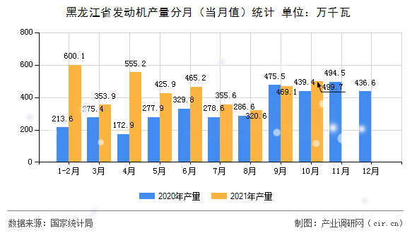黑龍江省發(fā)動機產量分月(當月值)統(tǒng)計 黑龍江省發(fā)動機產量分月(當月值)統(tǒng)計