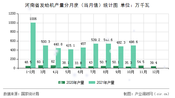 河南省發(fā)動機(jī)產(chǎn)量分月度(當(dāng)月值)統(tǒng)計(jì)圖 河南省發(fā)動機(jī)產(chǎn)量分月度(當(dāng)月值)統(tǒng)計(jì)圖