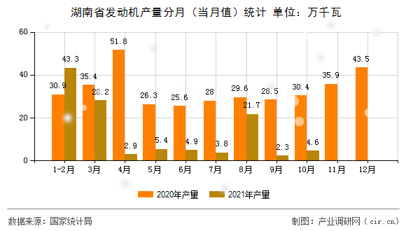 湖南省發(fā)動機產(chǎn)量分月(當月值)統(tǒng)計 湖南省發(fā)動機產(chǎn)量分月(當月值)統(tǒng)計
