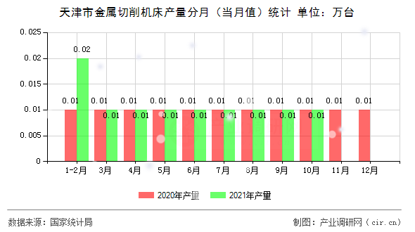 天津市金屬切削機(jī)床產(chǎn)量分月(當(dāng)月值)統(tǒng)計(jì) 天津市金屬切削機(jī)床產(chǎn)量分月(當(dāng)月值)統(tǒng)計(jì)