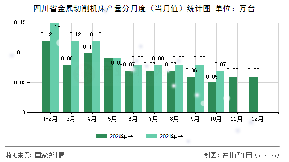 四川省金屬切削機床產(chǎn)量分月度(當月值)統(tǒng)計圖 四川省金屬切削機床產(chǎn)量分月度(當月值)統(tǒng)計圖