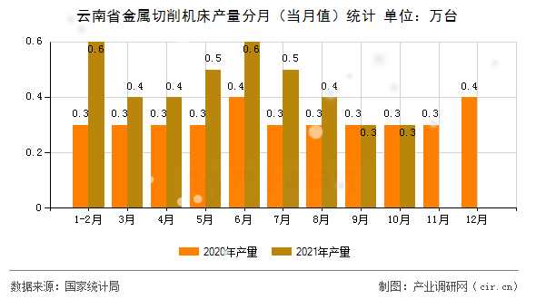 云南省金屬切削機床產(chǎn)量分月(當(dāng)月值)統(tǒng)計 云南省金屬切削機床產(chǎn)量分月(當(dāng)月值)統(tǒng)計