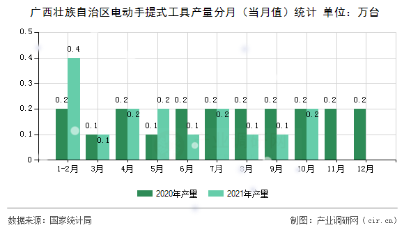 廣西壯族自治區(qū)電動(dòng)手提式工具產(chǎn)量分月(當(dāng)月值)統(tǒng)計(jì) 廣西壯族自治區(qū)電動(dòng)手提式工具產(chǎn)量分月(當(dāng)月值)統(tǒng)計(jì)