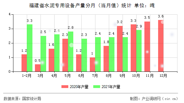 福建省水泥專用設(shè)備產(chǎn)量分月(當(dāng)月值)統(tǒng)計(jì) 福建省水泥專用設(shè)備產(chǎn)量分月(當(dāng)月值)統(tǒng)計(jì)
