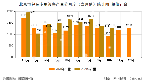 北京市包裝專(zhuān)用設(shè)備產(chǎn)量分月度（當(dāng)月值）統(tǒng)計(jì)圖