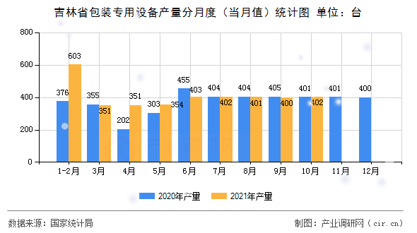 吉林省包裝專用設(shè)備產(chǎn)量分月度(當(dāng)月值)統(tǒng)計(jì)圖 吉林省包裝專用設(shè)備產(chǎn)量分月度(當(dāng)月值)統(tǒng)計(jì)圖
