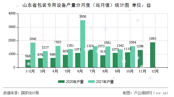 山東省包裝專用設(shè)備產(chǎn)量分月度(當(dāng)月值)統(tǒng)計圖 山東省包裝專用設(shè)備產(chǎn)量分月度(當(dāng)月值)統(tǒng)計圖