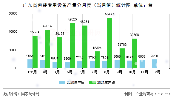 廣東省包裝專用設備產量分月度(當月值)統(tǒng)計圖 廣東省包裝專用設備產量分月度(當月值)統(tǒng)計圖