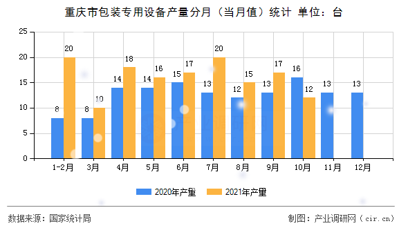 重慶市包裝專用設(shè)備產(chǎn)量分月(當(dāng)月值)統(tǒng)計(jì) 重慶市包裝專用設(shè)備產(chǎn)量分月(當(dāng)月值)統(tǒng)計(jì)