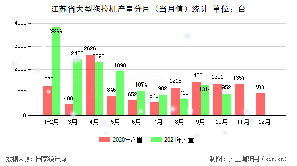 江蘇省大型拖拉機(jī)產(chǎn)量分月(當(dāng)月值)統(tǒng)計(jì) 江蘇省大型拖拉機(jī)產(chǎn)量分月(當(dāng)月值)統(tǒng)計(jì)