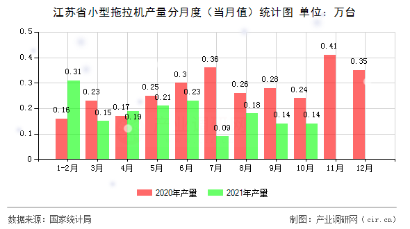 江蘇省小型拖拉機產(chǎn)量分月度（當月值）統(tǒng)計圖