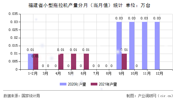 福建省小型拖拉機產量分月（當月值）統(tǒng)計