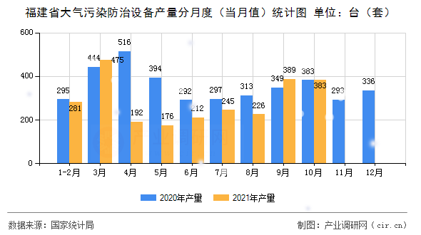 福建省大氣污染防治設備產(chǎn)量分月度(當月值)統(tǒng)計圖 福建省大氣污染防治設備產(chǎn)量分月度(當月值)統(tǒng)計圖