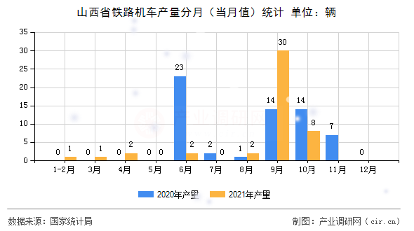 山西省鐵路機(jī)車(chē)產(chǎn)量分月(當(dāng)月值)統(tǒng)計(jì) 山西省鐵路機(jī)車(chē)產(chǎn)量分月(當(dāng)月值)統(tǒng)計(jì)