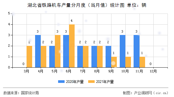 湖北省鐵路機(jī)車產(chǎn)量分月度(當(dāng)月值)統(tǒng)計(jì)圖 湖北省鐵路機(jī)車產(chǎn)量分月度(當(dāng)月值)統(tǒng)計(jì)圖