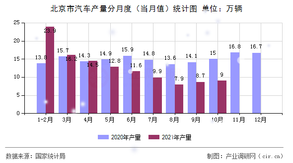 北京市汽車產(chǎn)量分月度(當月值)統(tǒng)計圖 北京市汽車產(chǎn)量分月度(當月值)統(tǒng)計圖