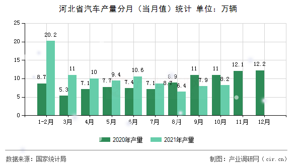 河北省汽車產(chǎn)量分月(當(dāng)月值)統(tǒng)計(jì) 河北省汽車產(chǎn)量分月(當(dāng)月值)統(tǒng)計(jì)