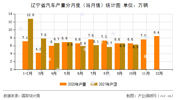 遼寧省汽車產(chǎn)量分月度(當(dāng)月值)統(tǒng)計圖 遼寧省汽車產(chǎn)量分月度(當(dāng)月值)統(tǒng)計圖
